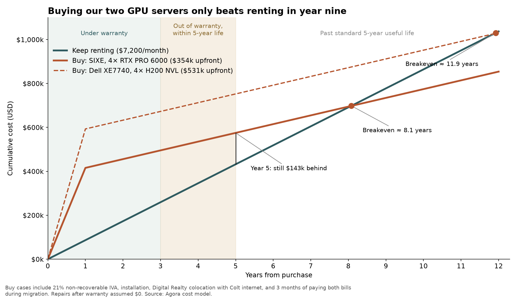 Buying our two GPU servers only beats renting in year nine
