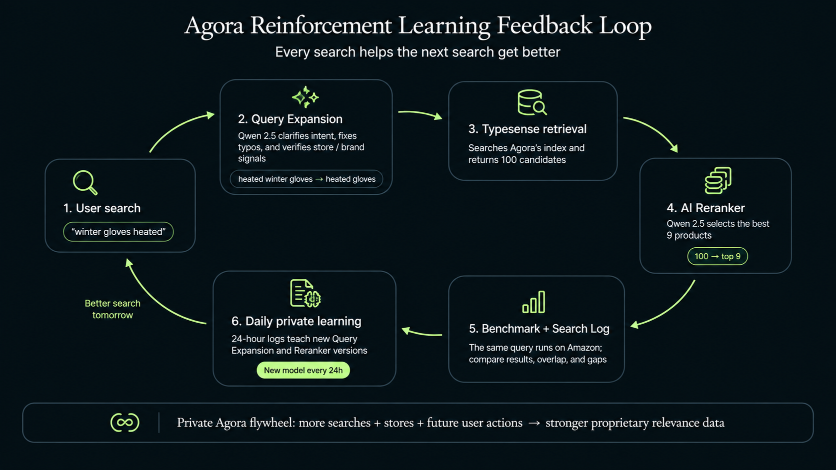 Agora Reinforcement Learning Feedback Loop