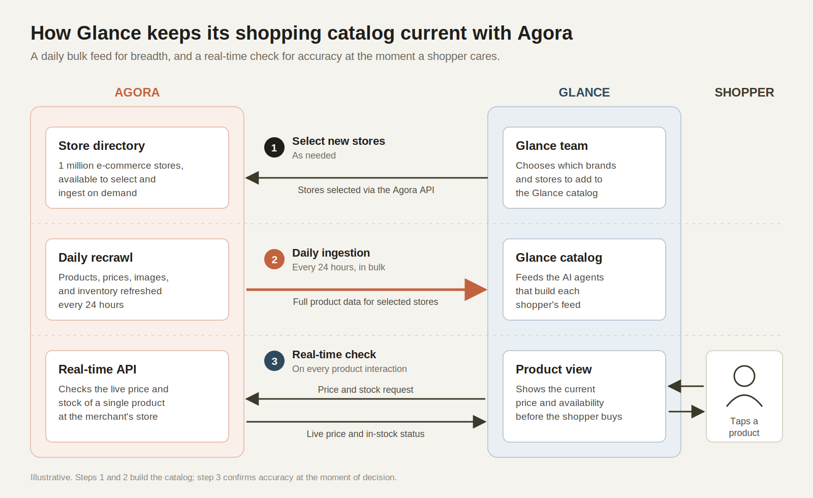 How Glance keeps its shopping catalog current with Agora