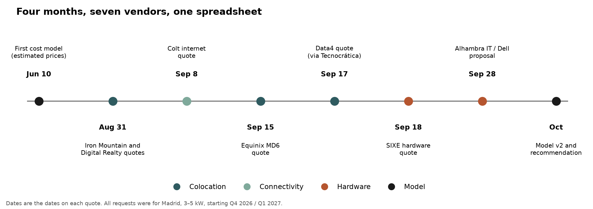 Four months, seven vendors, one spreadsheet
