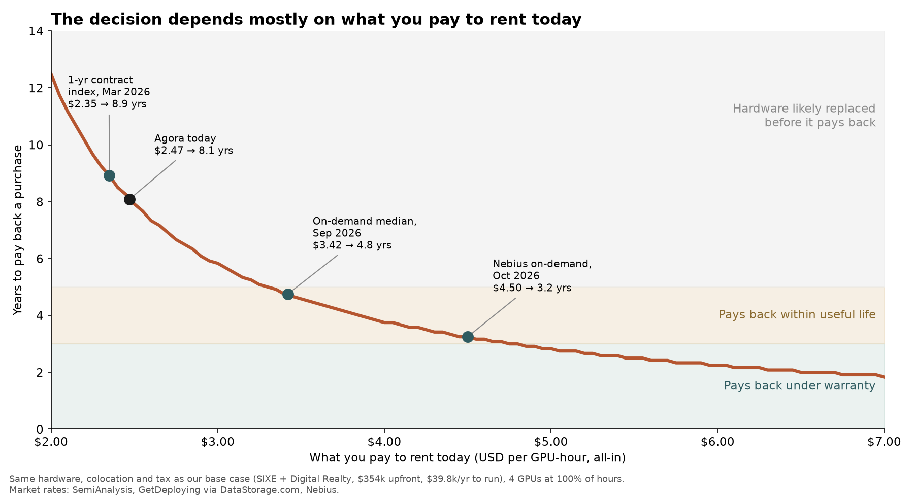 Payback rate