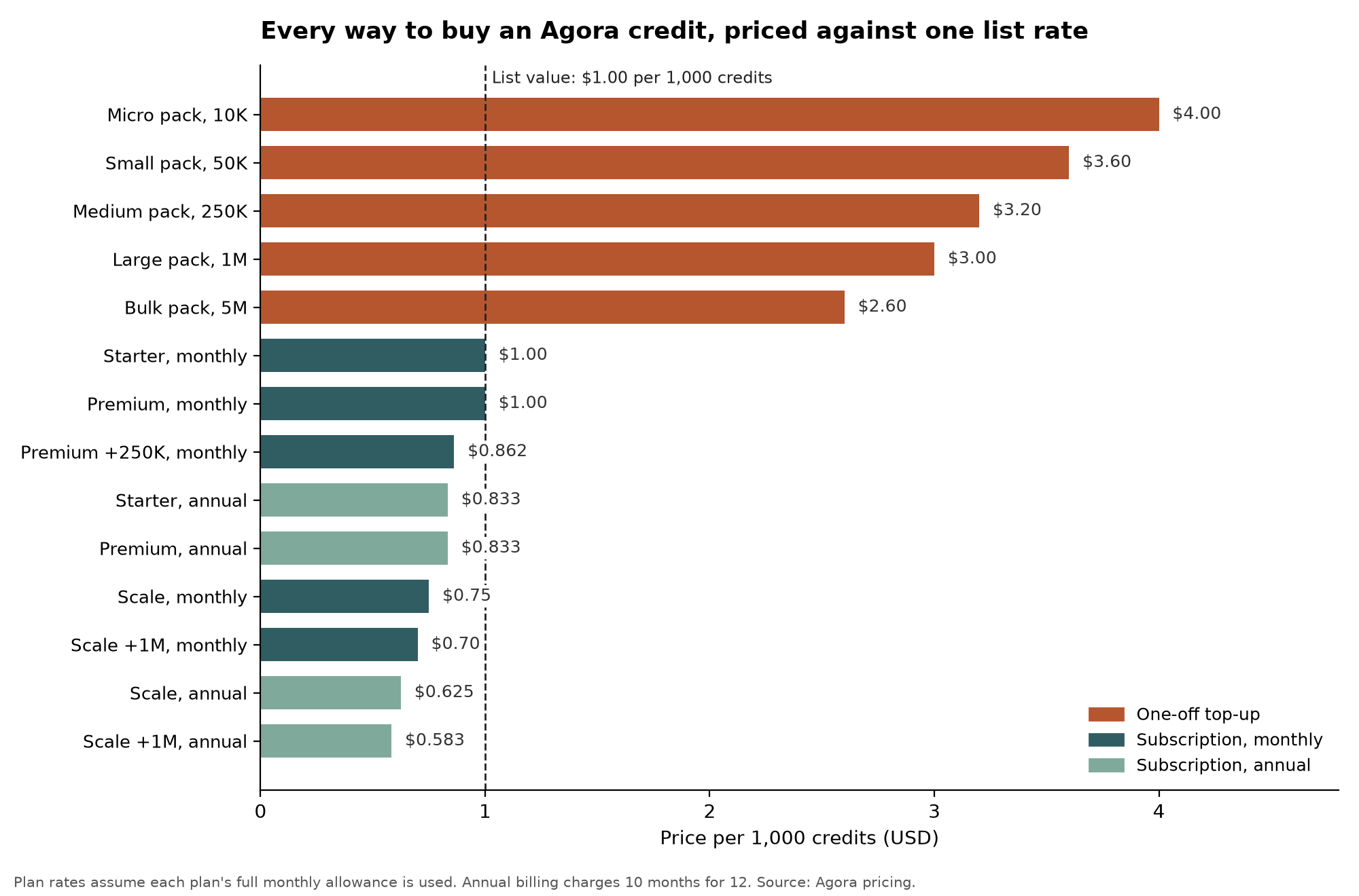 Every way to buy an Agora credit, priced against one list rate